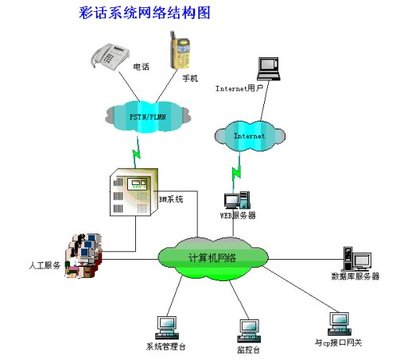 HXD彩話技術 移動通信網中的創新服務與未來展望